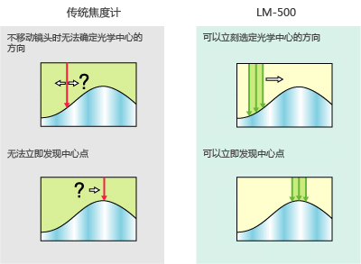 綠光源測量